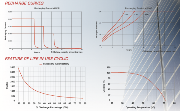 Deep Cycle battery recharge curve