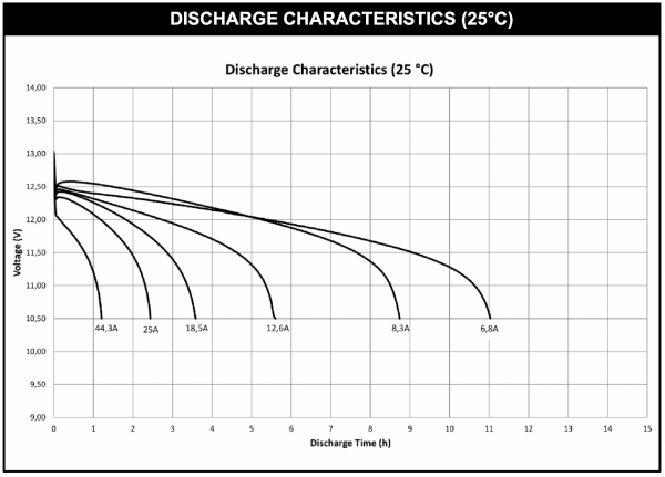 Solar battery - flooded lead acid battery - discharge characteristics