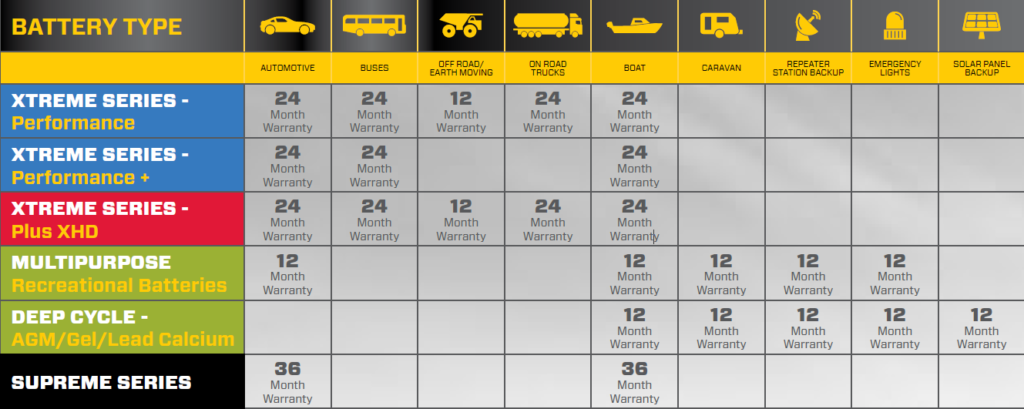 Probe energy warranty matrix